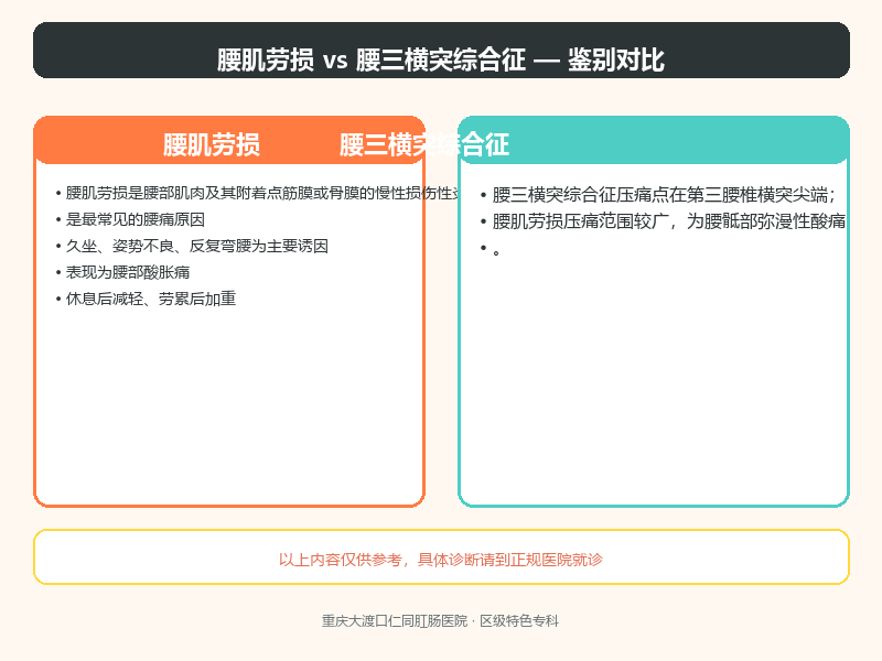 腰肌劳损与腰三横突综合征