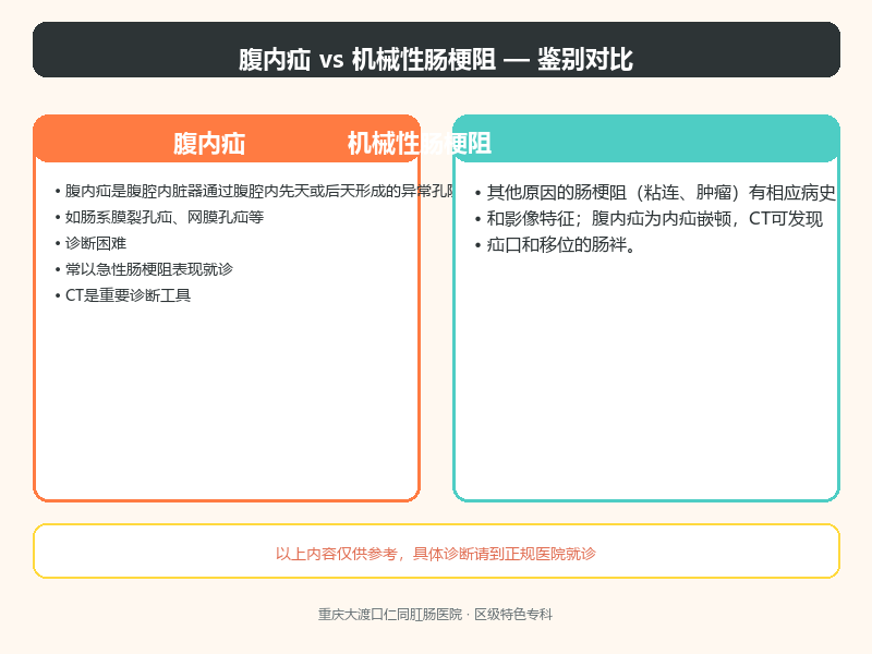 腹内疝与机械性肠梗阻的鉴别要点