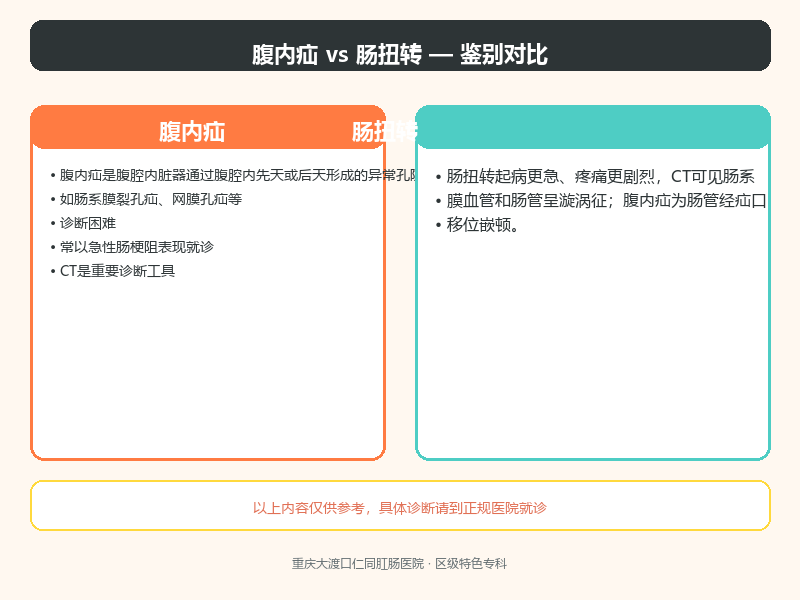 腹内疝与肠扭转的鉴别要点
