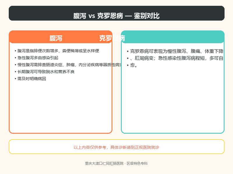 腹泻与克罗恩病的鉴别
