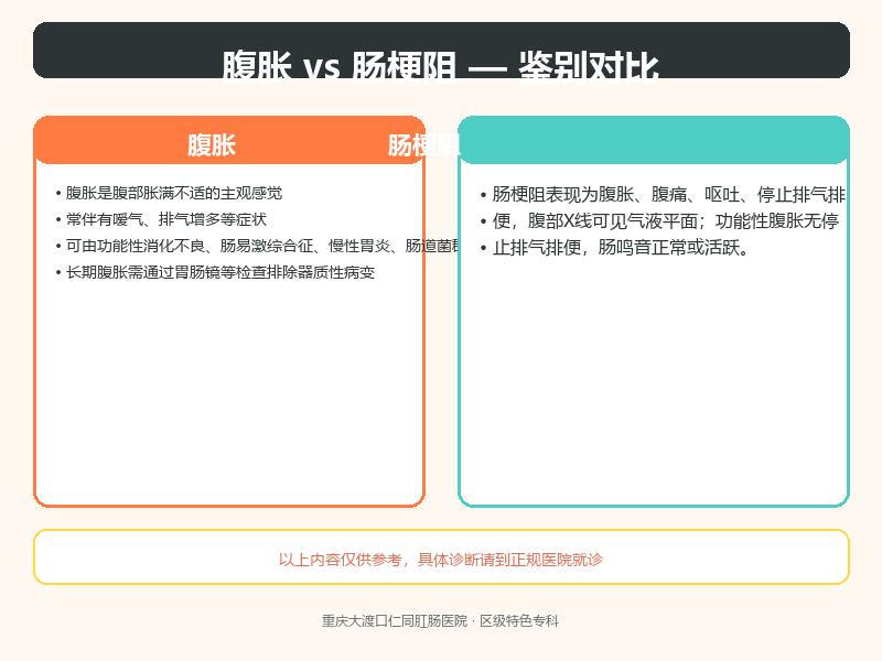 腹胀与肠梗阻的鉴别