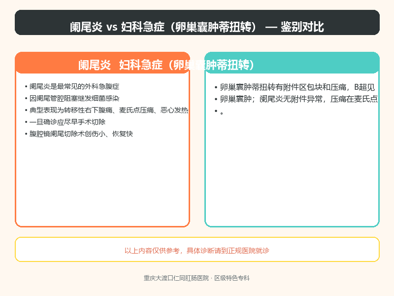 阑尾炎与妇科急症(卵巢囊肿蒂扭转)