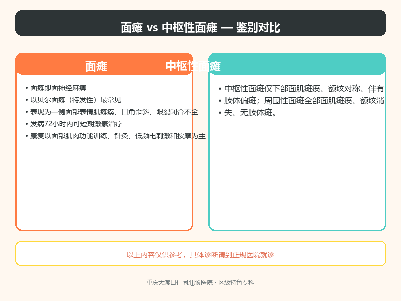 面瘫与中枢性面瘫
