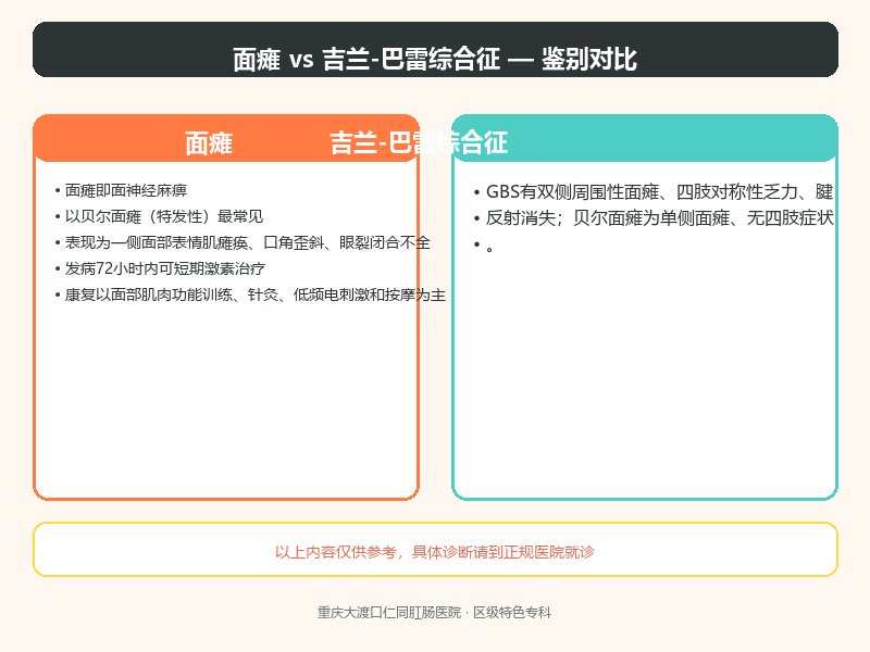 面瘫与吉兰-巴雷综合征