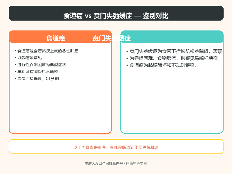 食道癌与贲门失弛缓症