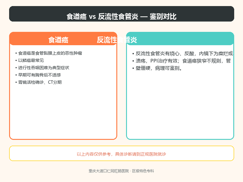 食道癌与反流性食管炎