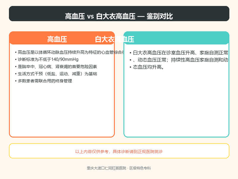 高血压与白大衣高血压