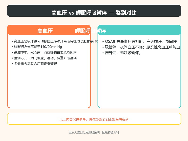 高血压与睡眠呼吸暂停